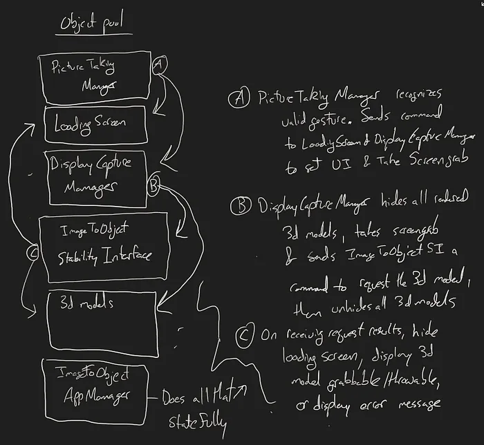 Diagram describing the major pieces of the prototype code. Text reads: A) PictureTakingManager, recognizes valid gesture. Sends command to LoadingScreen and DisplayCaptureManager to get UI and take screengrab. B) DisplayCaptureManager hides all rendered 3d models, takes screengrab and sends ImageToObjectStabilityInterface a command to request the 3d model, then unhides all 3d models. C) On receiving request results, hide loading screen, display 3d model grabbable/throwable, or display error.