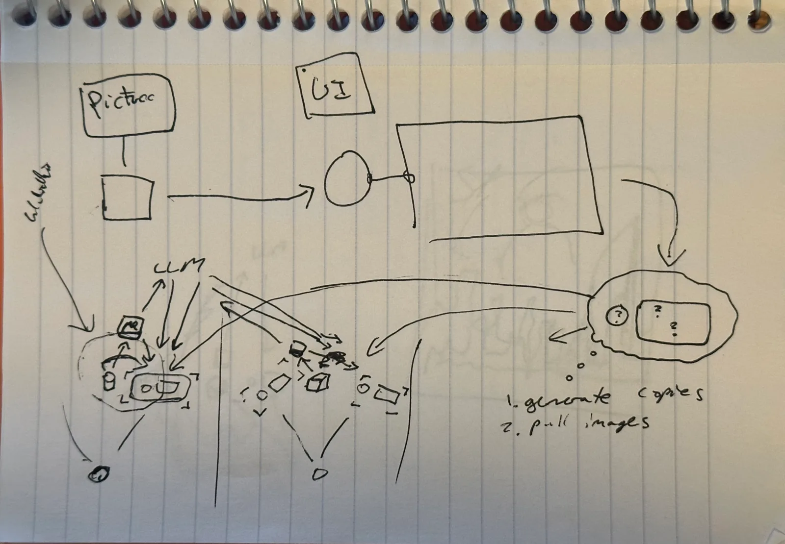 Pen sketch in a spiral notebook mapping the prototype: a picture feeding a UI panel, an LLM, and thought-bubble notes to generate copies and pull images